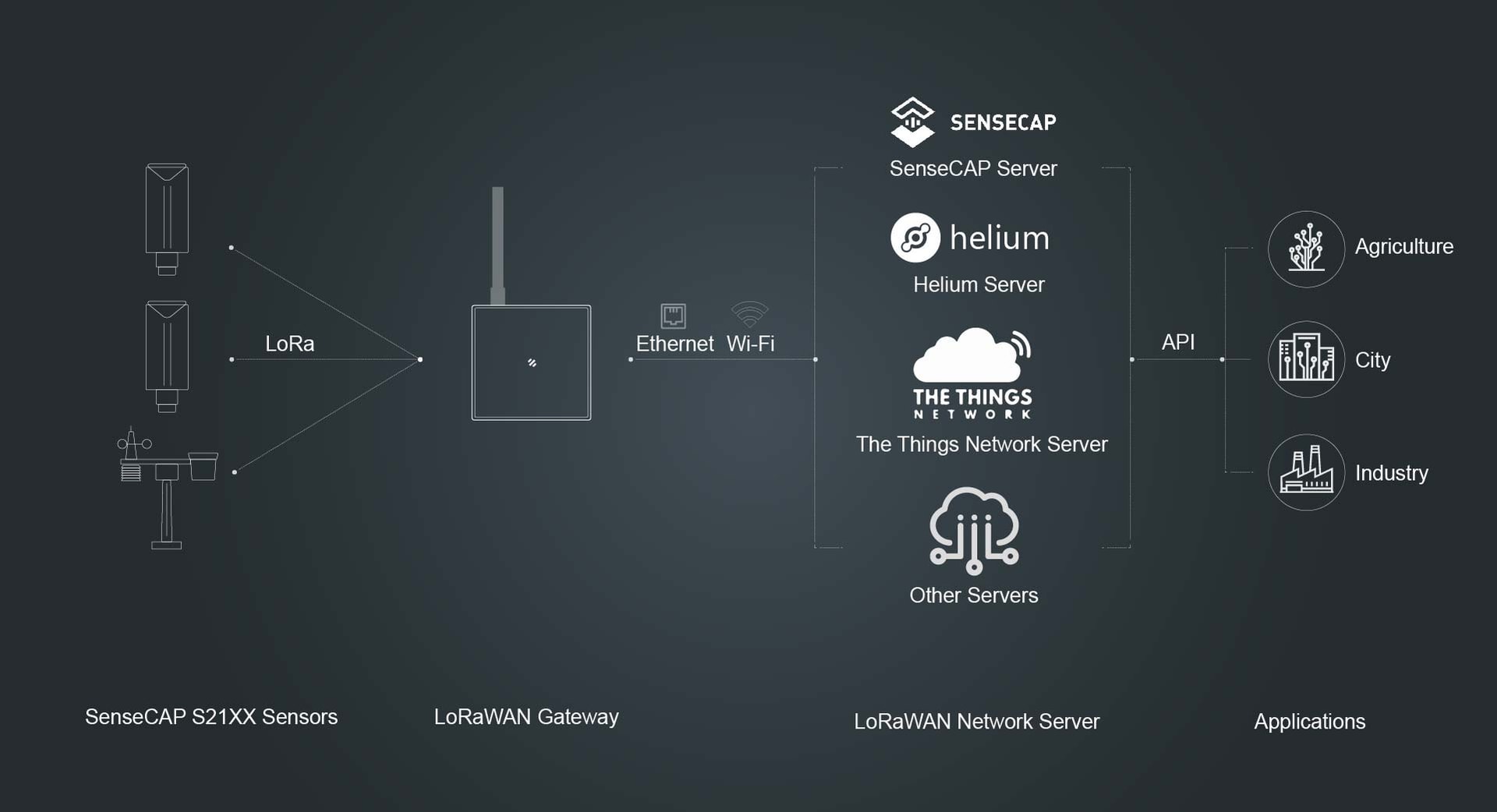 SenseCAP S2120 compatibility with multiple LoRaWAN networks and platforms