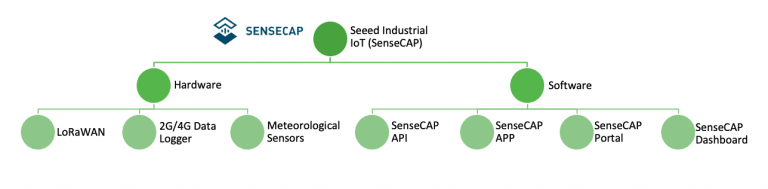 Seeed IIoT Products Overview Structure