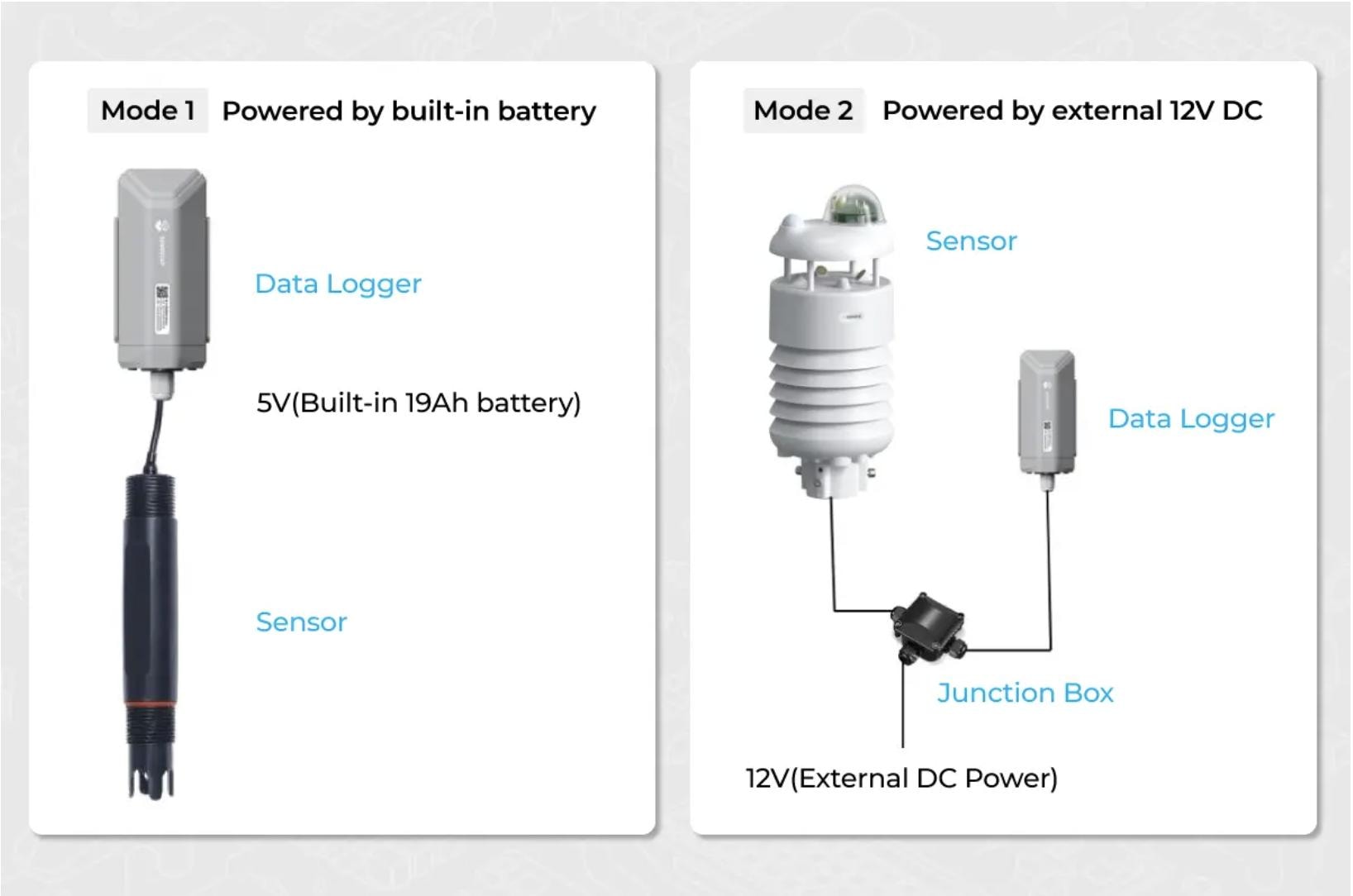 Two power supply options: battery-powered periodic mode and 12V DC constant power mode with junction box