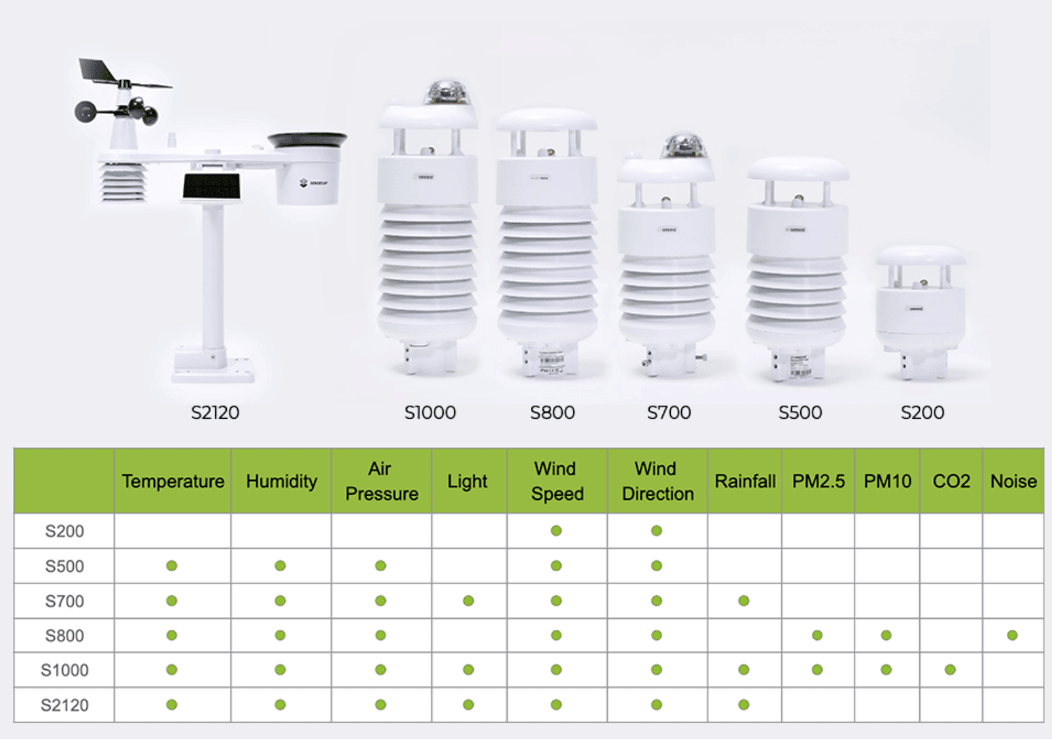 SenseCAP ONE series weather sensor lineup