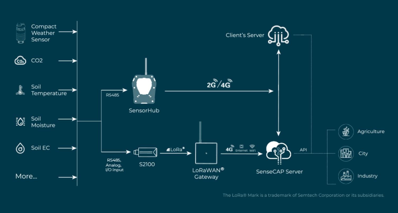 Data transmission via SenseCAP ONE with LoRaWAN and 4G Data Logger