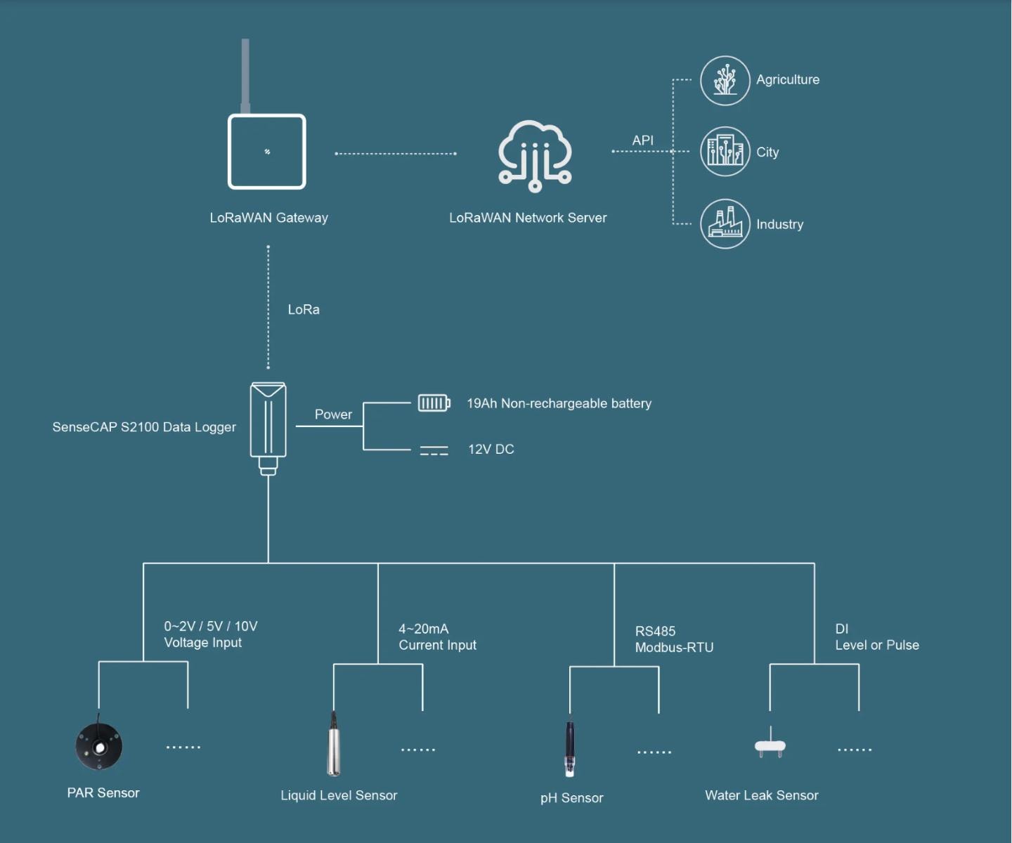 S2100 with S2110 Grove Converter enabling plug-and-play connection of Grove sensors for outdoor LoRaWAN deployment