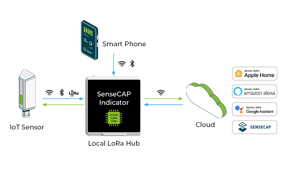 LoRa Hub Functionality