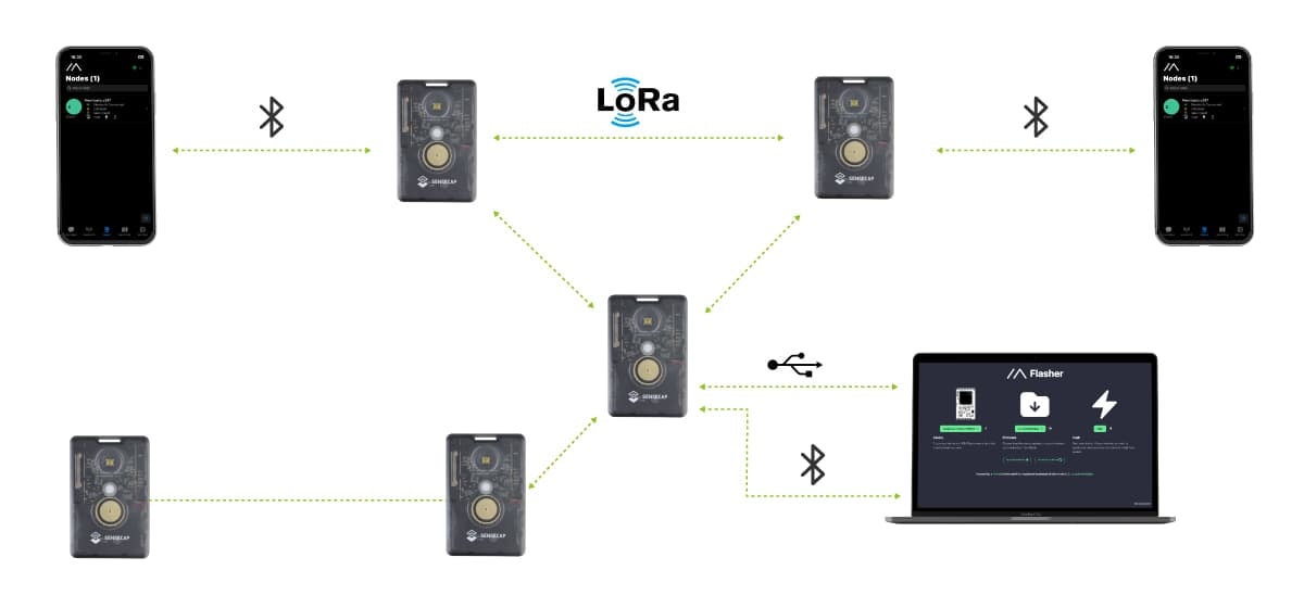 Meshtastic mesh network communication diagram showing device connectivity
