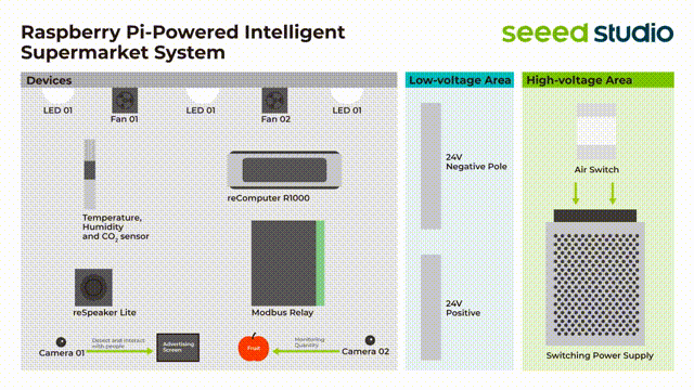 Smart Supermarket System powered by reComputer R1000 - Demonstration of computer vision application for retail analytics and inventory management