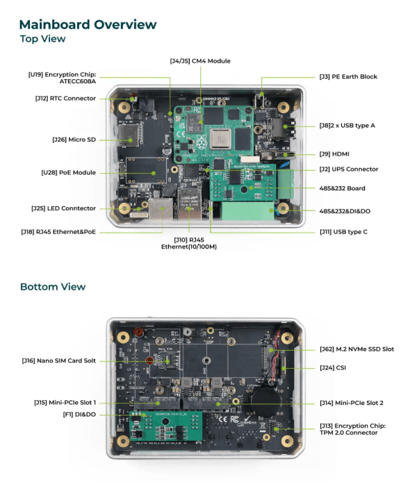 reRouter CM4 Mainboard Overview