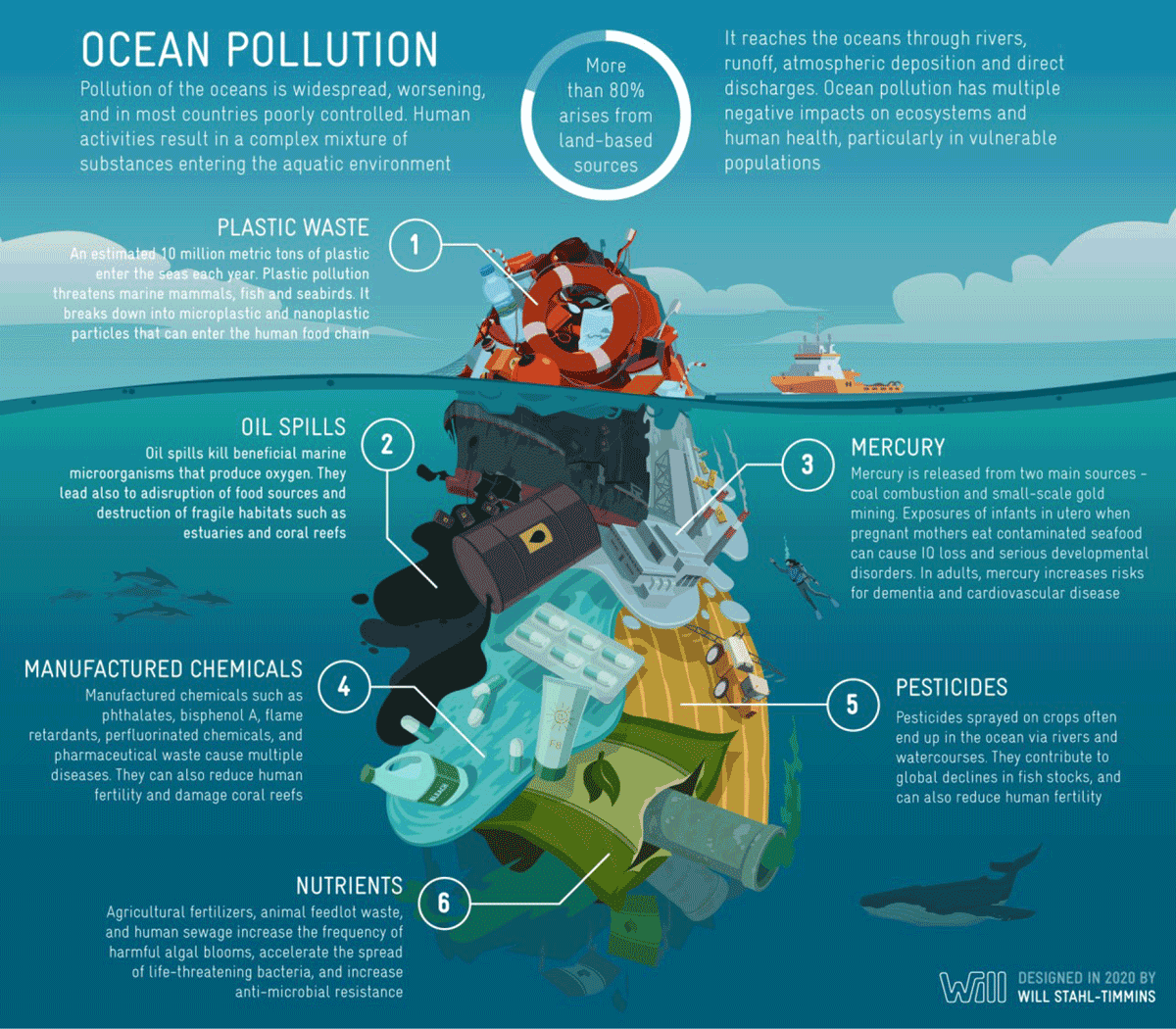 Marine Pollution Composition