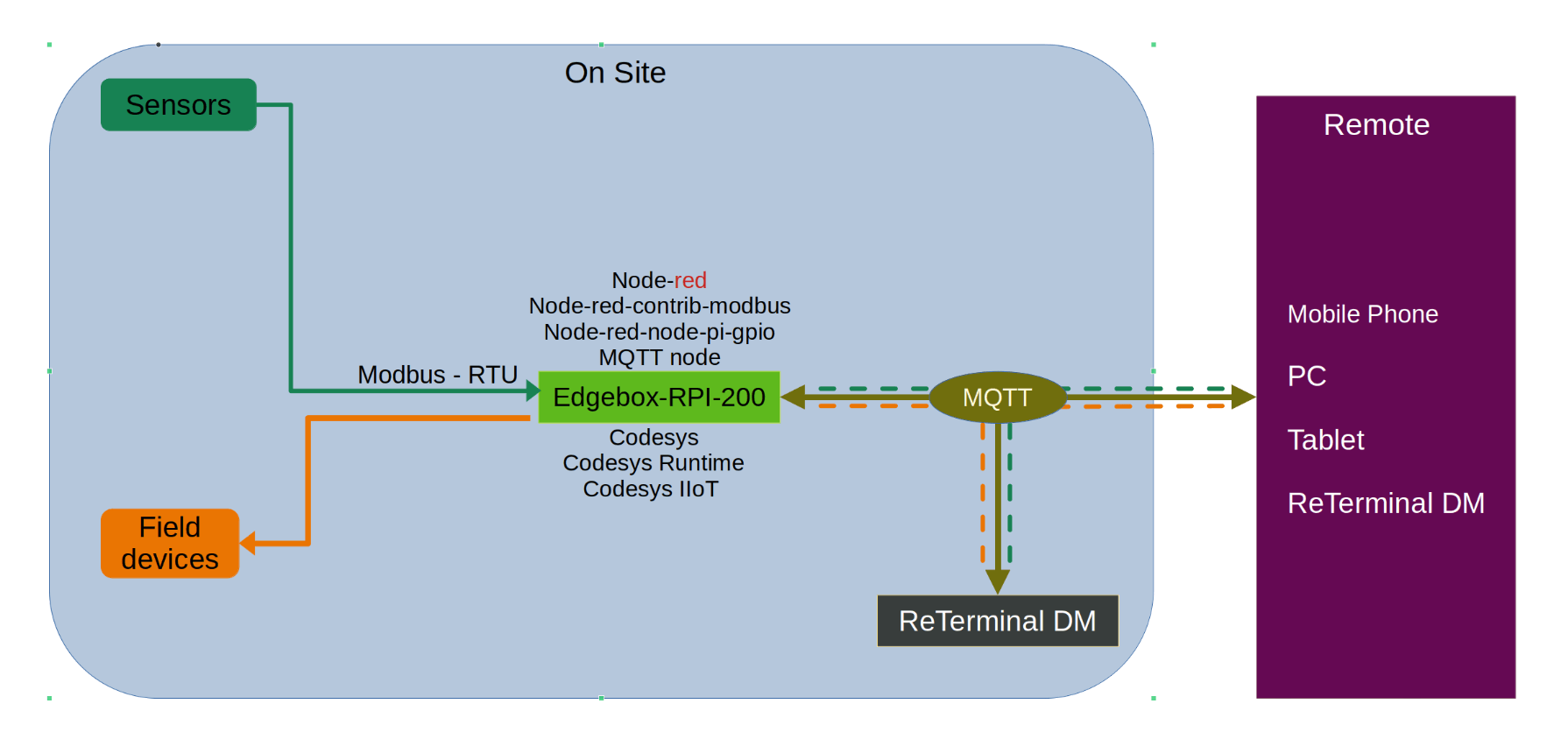 Smart Farming System Architecture
