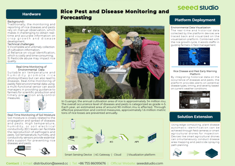 Solution architecture diagram