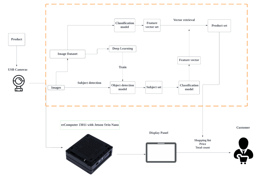 Smart checkout system architecture
