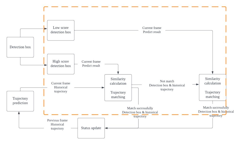 System architecture diagram for people flow detection