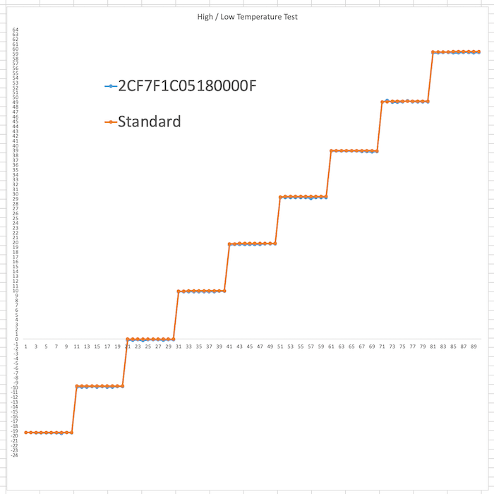 Test results in graphs