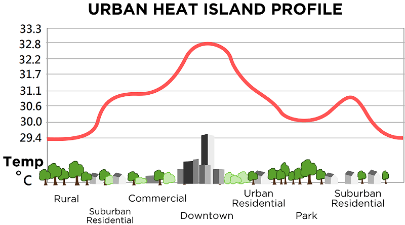 Urban Heat Island