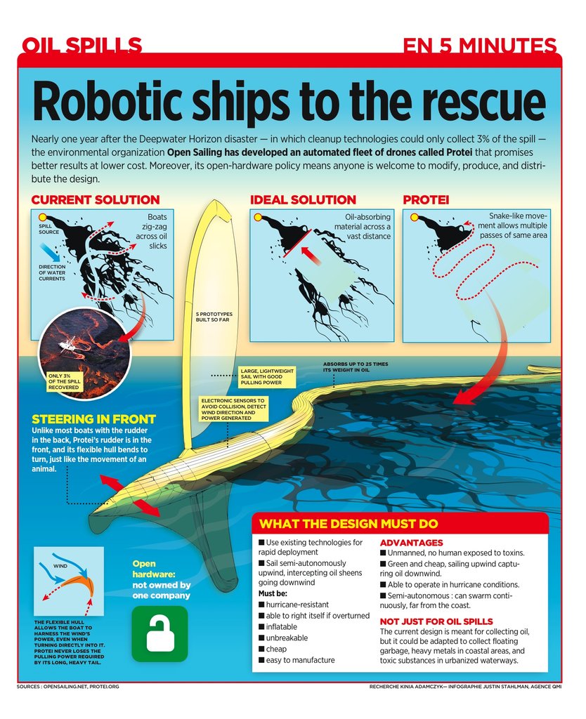 Open Innovation for Marine Pollution: Wind-Powered Sailing Robot “Protei” Is Cleaning Oil Spills, Material Wastes, and Chemical Pollutants in the Ocean