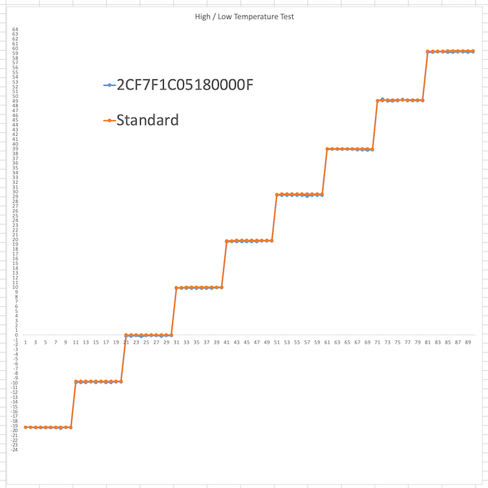 Open Manufacture: Revealing SenseCAP T1000’s Reliability through Extreme Temperature Trials