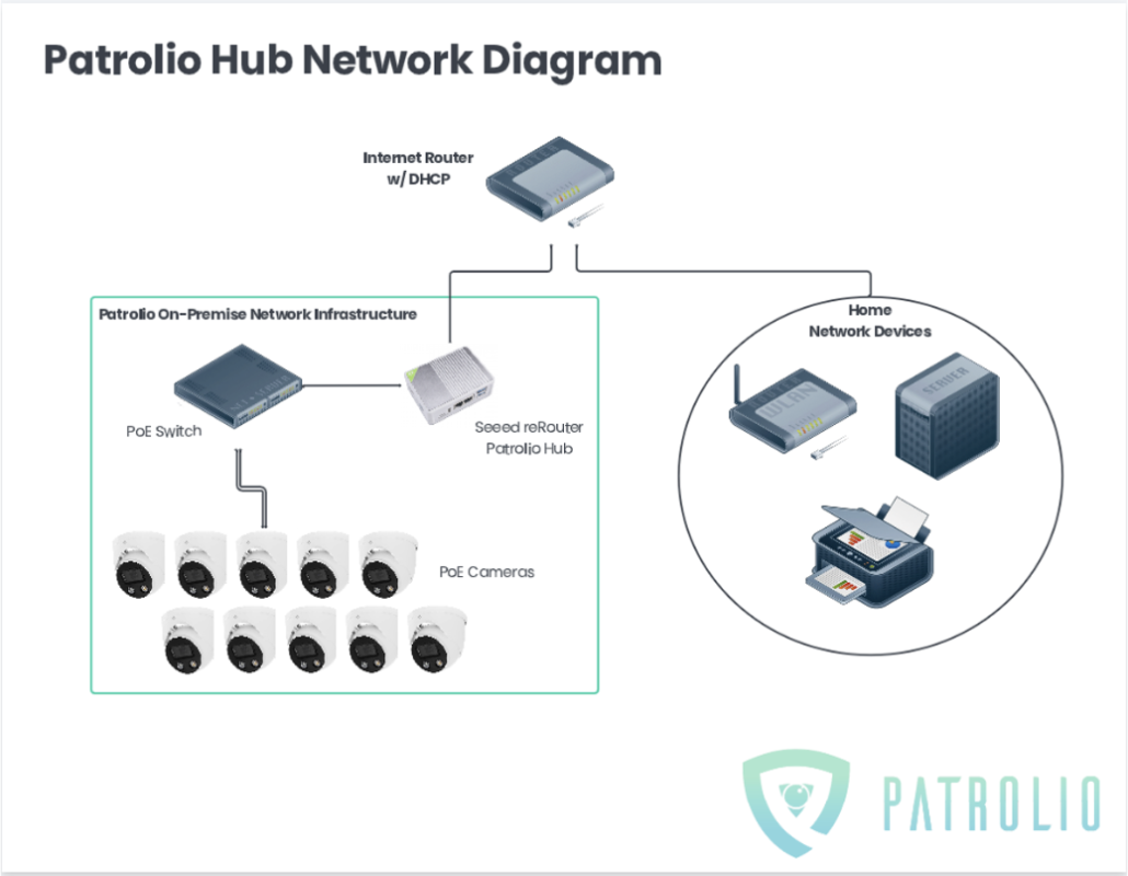 Dedicated Network for Reliable Community Security Integration