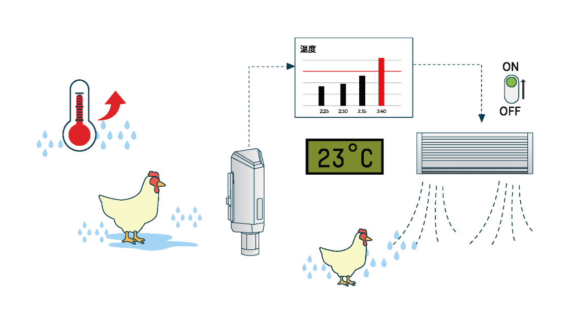 Automated Equipment Control